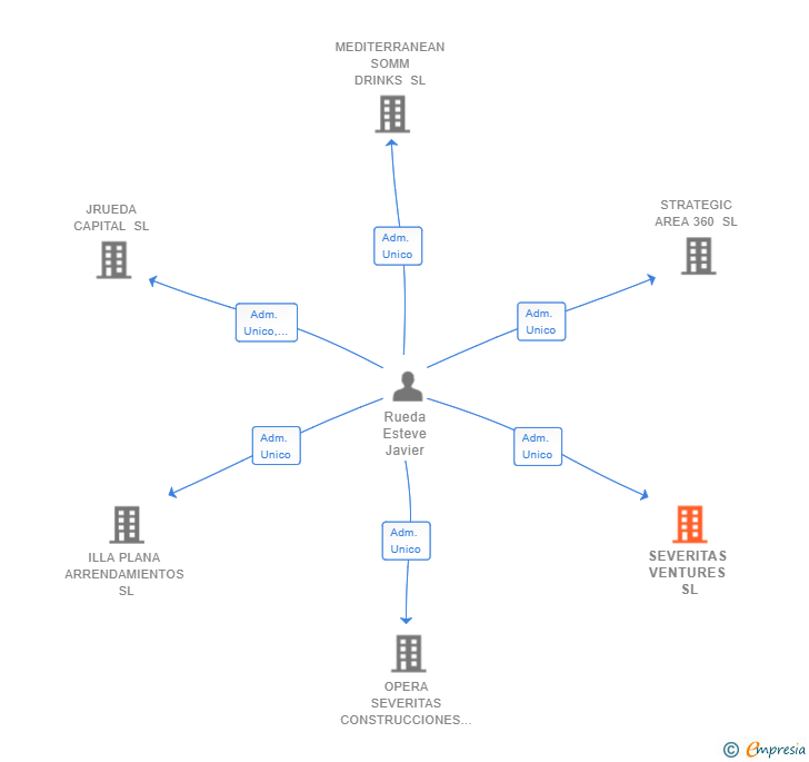 Vinculaciones societarias de SEVERITAS VENTURES SL