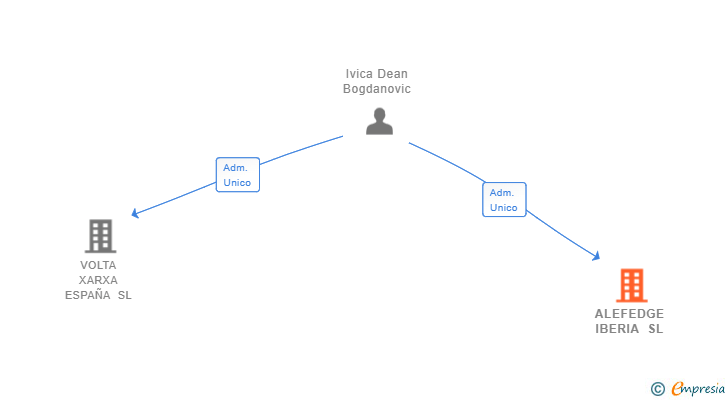 Vinculaciones societarias de ALEFEDGE IBERIA SL (EXTINGUIDA)