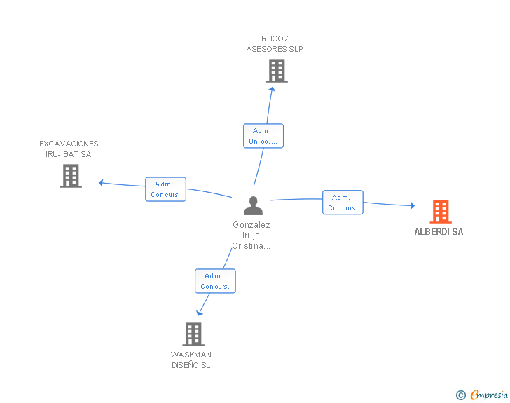Vinculaciones societarias de ALBERDI SA