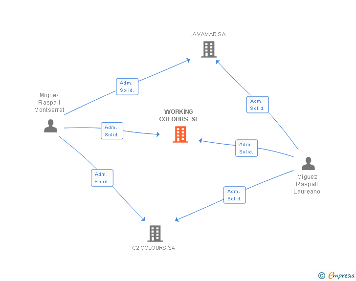 Vinculaciones societarias de WORKING COLOURS SL