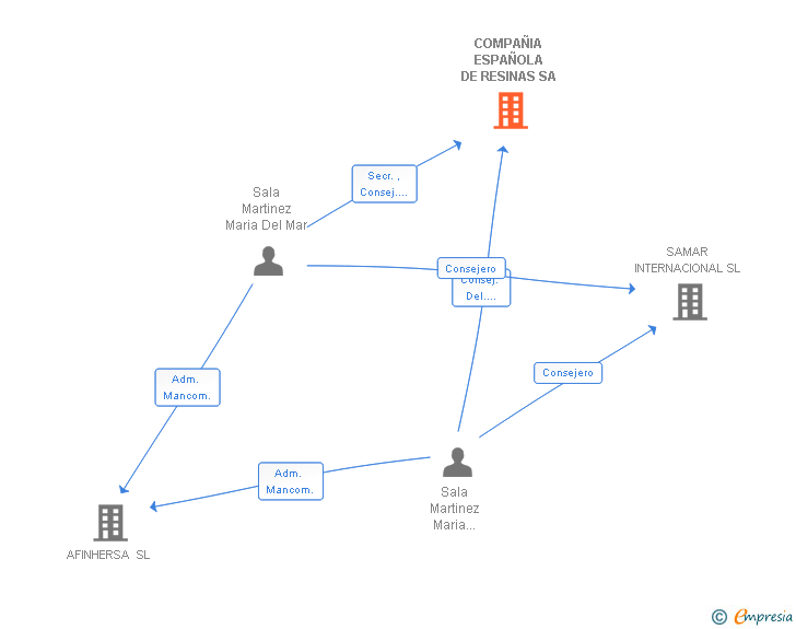 Vinculaciones societarias de COMPAÑIA ESPAÑOLA DE RESINAS SA