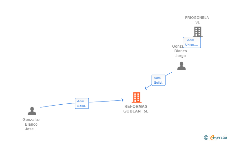 Vinculaciones societarias de REFORMAS GOBLAN SL