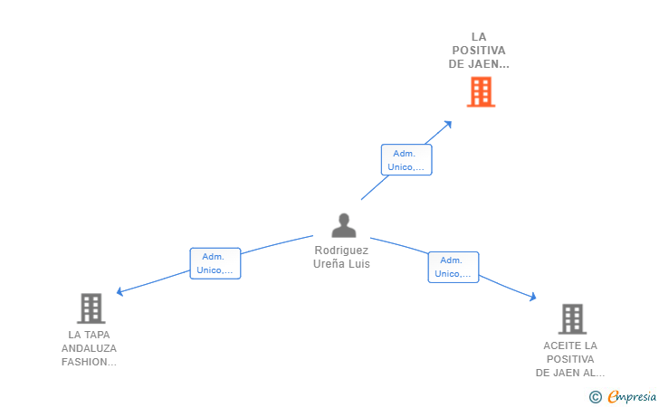 Vinculaciones societarias de LA POSITIVA DE JAEN AL CIELO SL