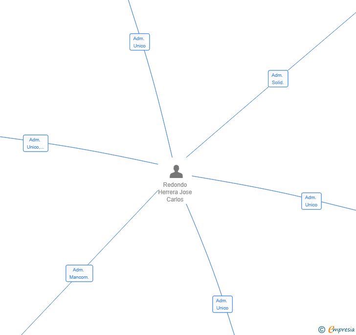 Vinculaciones societarias de NOMADS SOLUTIONS SL