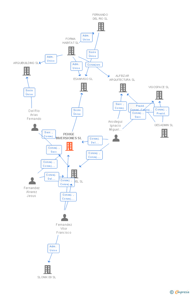 Vinculaciones societarias de PEHIGE INVERSIONES SL