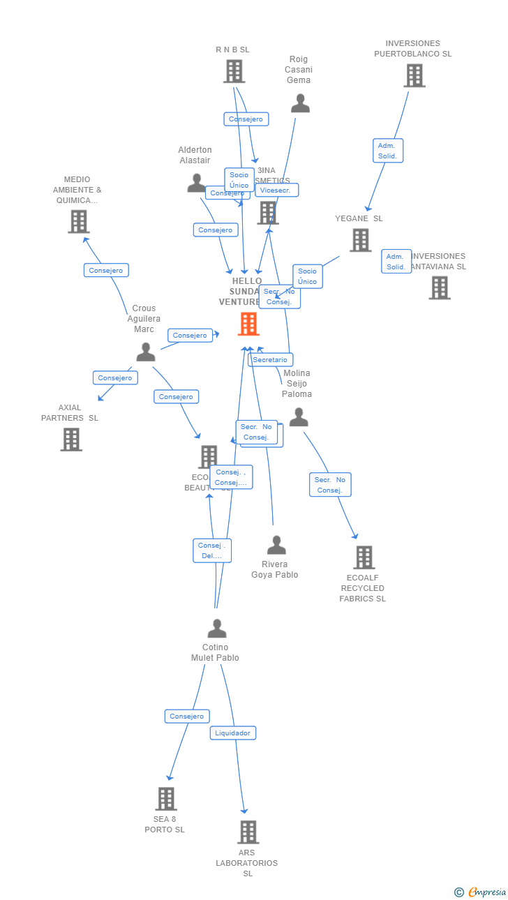 Vinculaciones societarias de HELLO SUNDAY VENTURES SL
