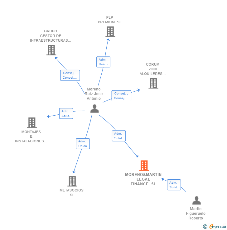 Vinculaciones societarias de MORENO&MARTIN LEGAL FINANCE SL