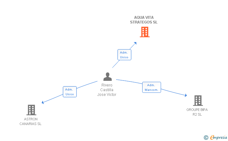 Vinculaciones societarias de AQUA VITA STRATEGOS SL