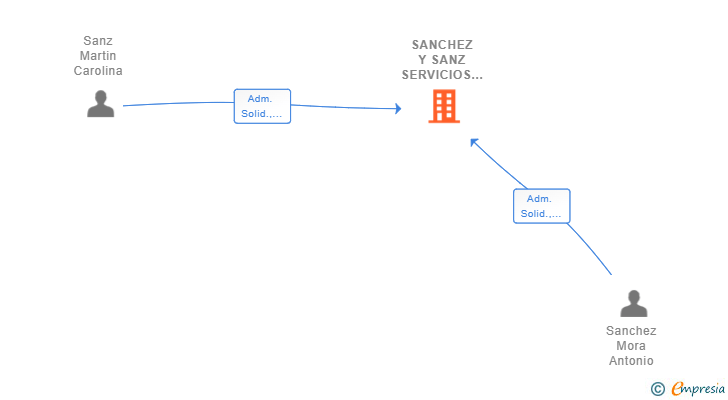 Vinculaciones societarias de SANCHEZ Y SANZ SERVICIOS JURIDICOS SLP