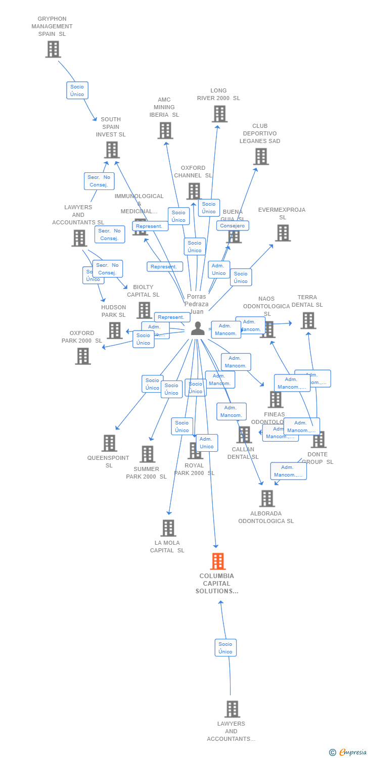 Vinculaciones societarias de COLUMBIA CAPITAL SOLUTIONS SL