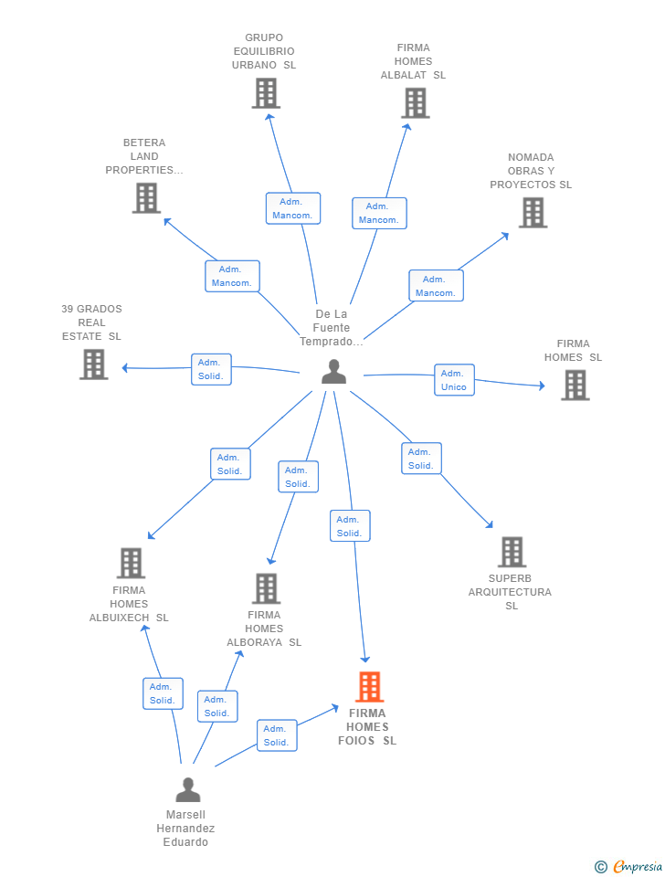 Vinculaciones societarias de FIRMA HOMES FOIOS SL