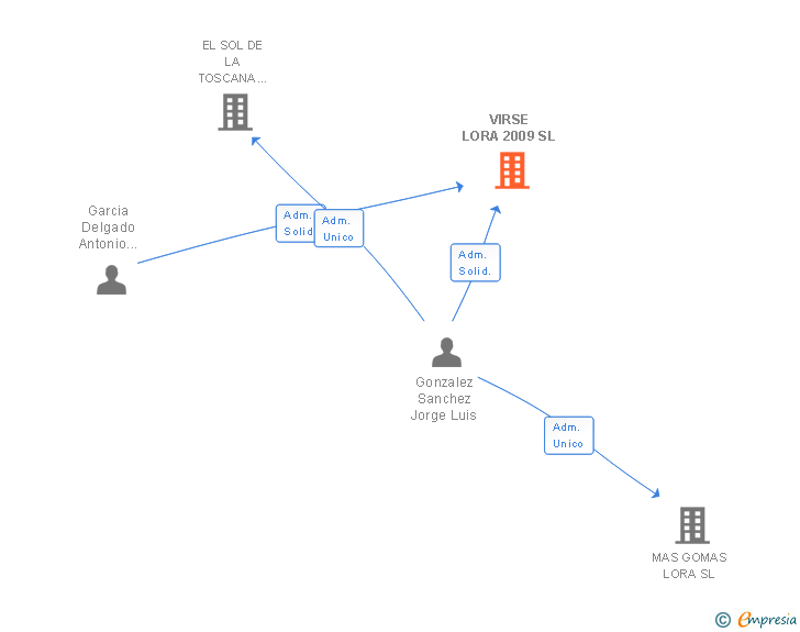 Vinculaciones societarias de VIRSE LORA 2009 SL