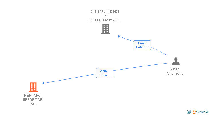 Vinculaciones societarias de NANFANG REFORMAS SL