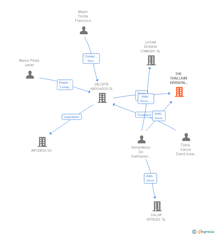 Vinculaciones societarias de THE THALLIUM DIVISION COMPANY SL
