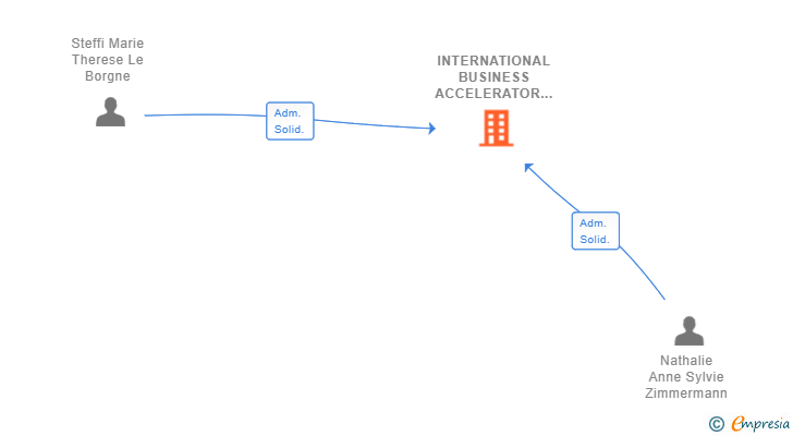 Vinculaciones societarias de INTERNATIONAL BUSINESS ACCELERATOR SL