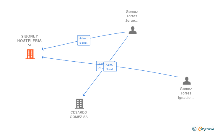 Vinculaciones societarias de SIBONEY HOSTELERIA SL