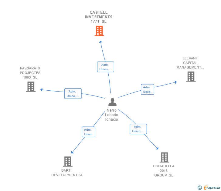 Vinculaciones societarias de CASTELL INVESTMENTS 1771 SL