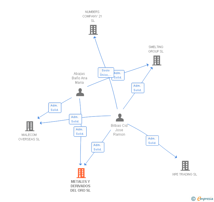 Vinculaciones societarias de METALES Y DERIVADOS DEL ORO SL