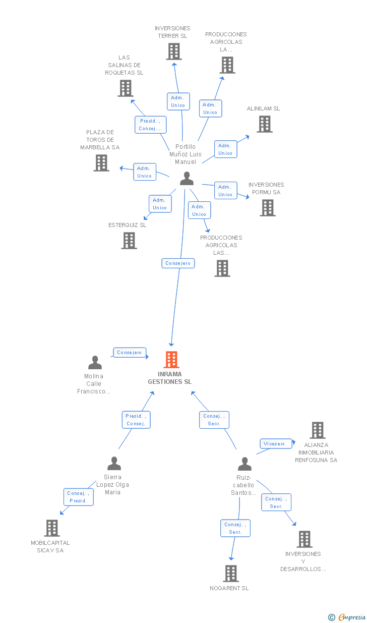 Vinculaciones societarias de INRAMA GESTIONES SL