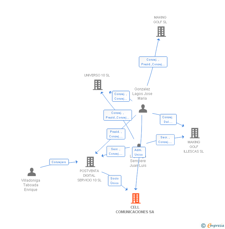 Vinculaciones societarias de CELL COMUNICACIONES SA