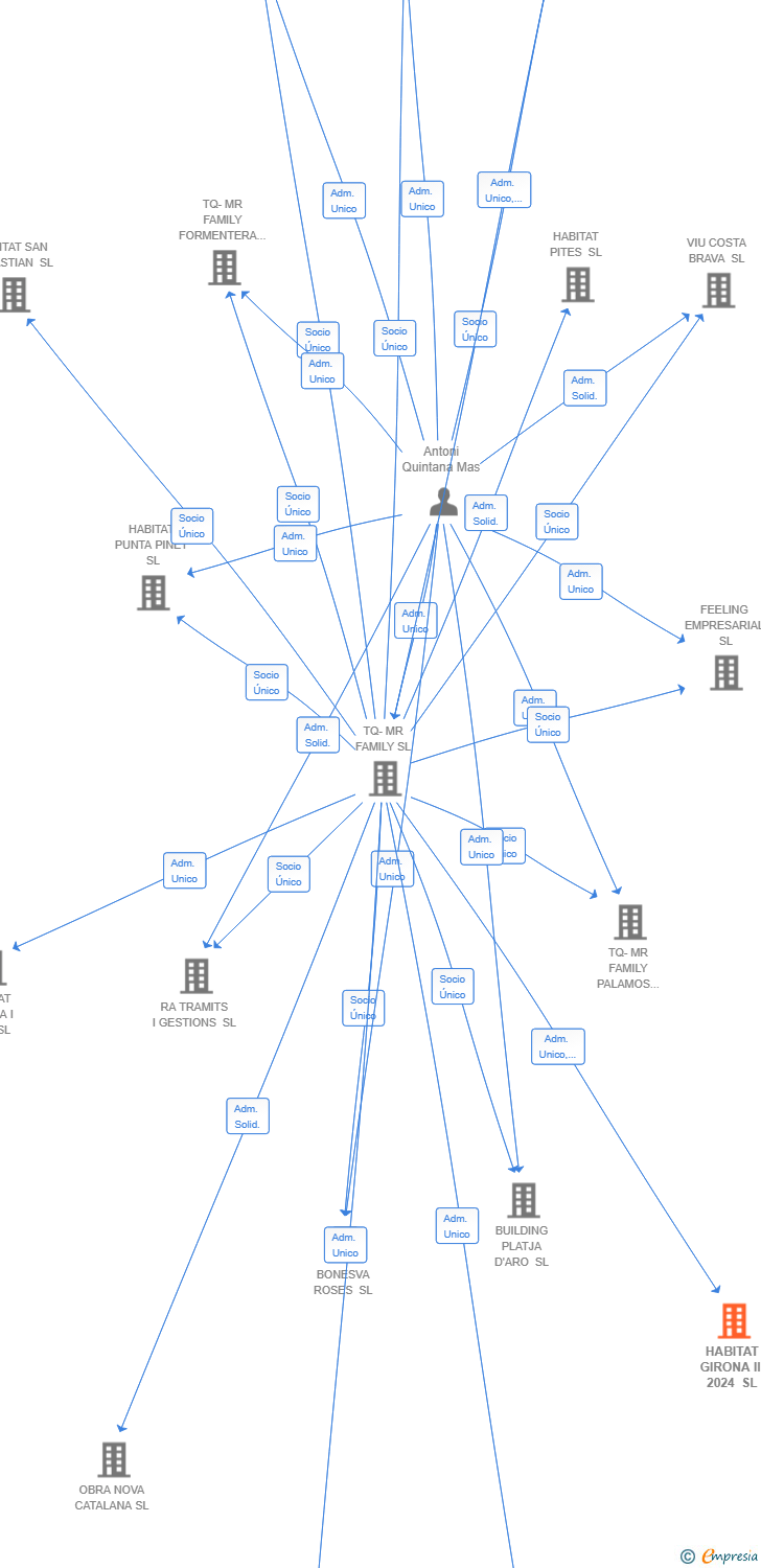 Vinculaciones societarias de HABITAT BCN-BADAL SL
