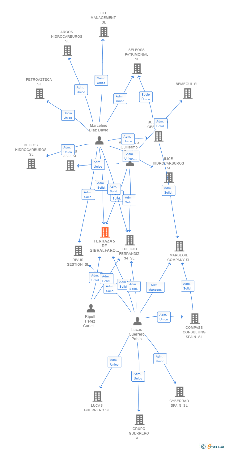 Vinculaciones societarias de TERRAZAS DE GIBRALFARO SL