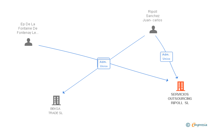 Vinculaciones societarias de SERVICIOS OUTSOURCING RIPOLL SL