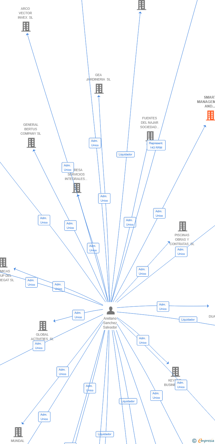 Vinculaciones societarias de SMART MANAGEMENT AND MARKETING SL