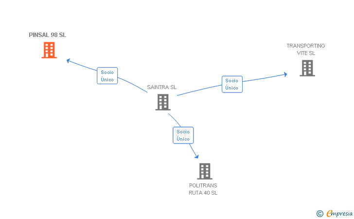 Vinculaciones societarias de PINSAL 98 SL