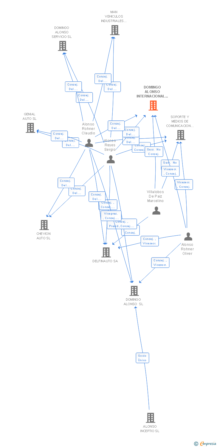 Vinculaciones societarias de DOMINGO ALONSO INTERNACIONAL SL