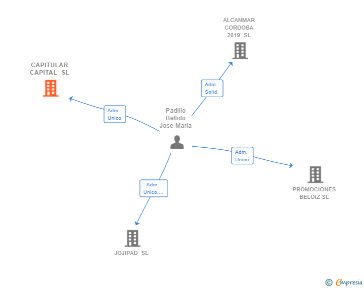 Vinculaciones societarias de CAPITULAR CAPITAL SL