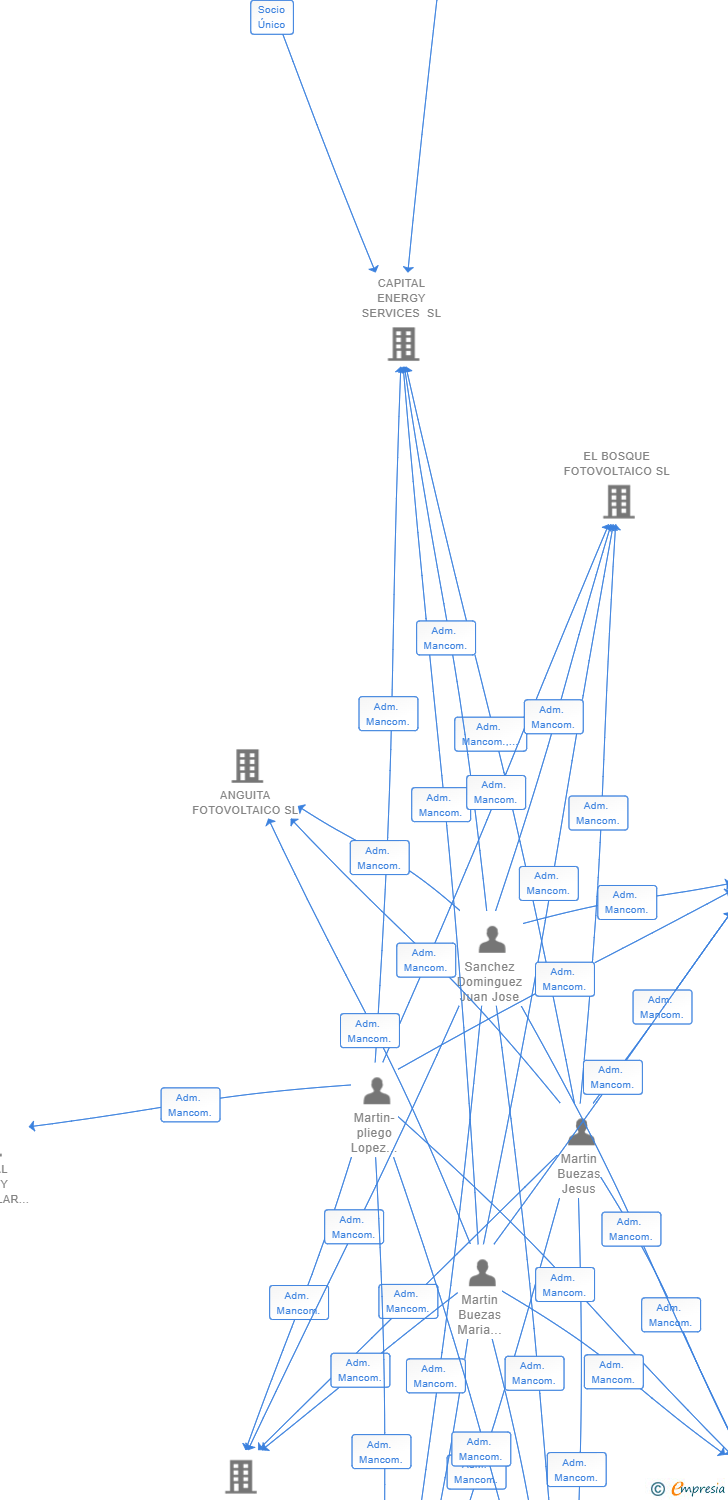 Vinculaciones societarias de GREEN CAPITAL DEVELOPMENT 174 SL