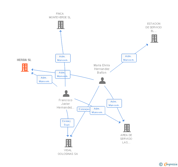 Vinculaciones societarias de HERBA SL