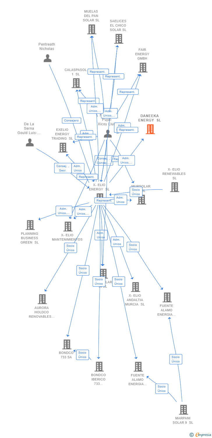 Vinculaciones societarias de DANEEKA ENERGY SL