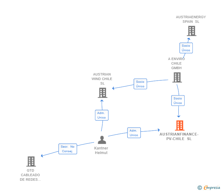 Vinculaciones societarias de AUSTRIANFINANCE-PV-CHILE SL (EXTINGUIDA)