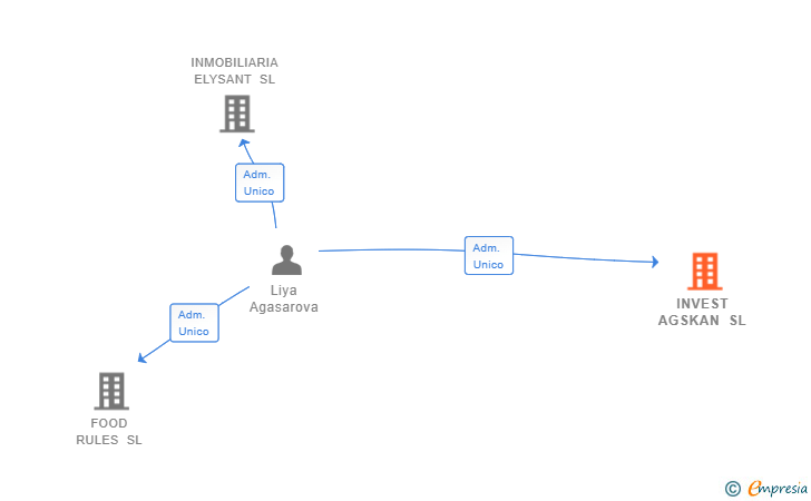 Vinculaciones societarias de INVEST AGSKAN SL