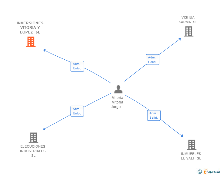 Vinculaciones societarias de INVERSIONES VITORIA Y LOPEZ SL