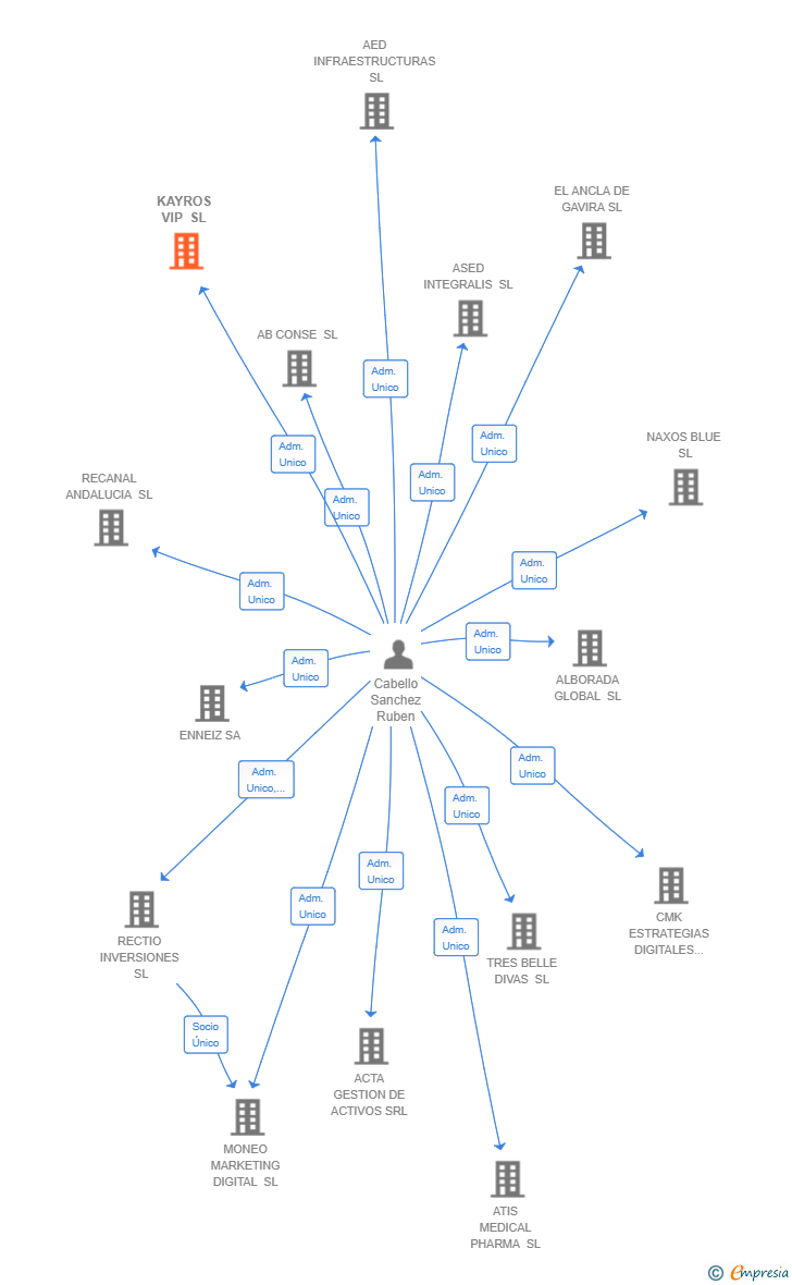 Vinculaciones societarias de KAYROS VIP SL