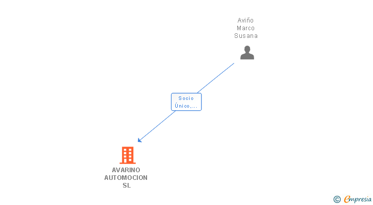Vinculaciones societarias de ADD IT AUTOMOCION SL