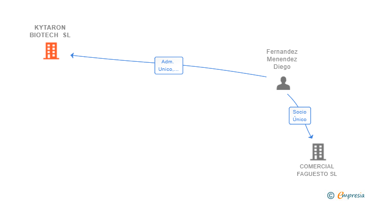Vinculaciones societarias de KYTARON BIOTECH SL