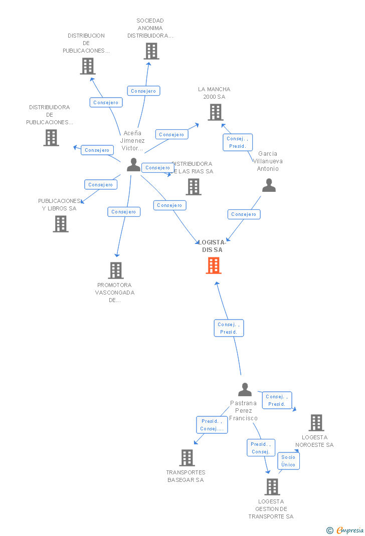 Vinculaciones societarias de LOGISTA RETAIL SA