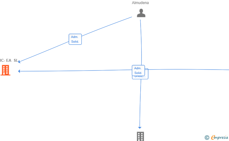 Vinculaciones societarias de CLINIC-EA SL (EXTINGUIDA)