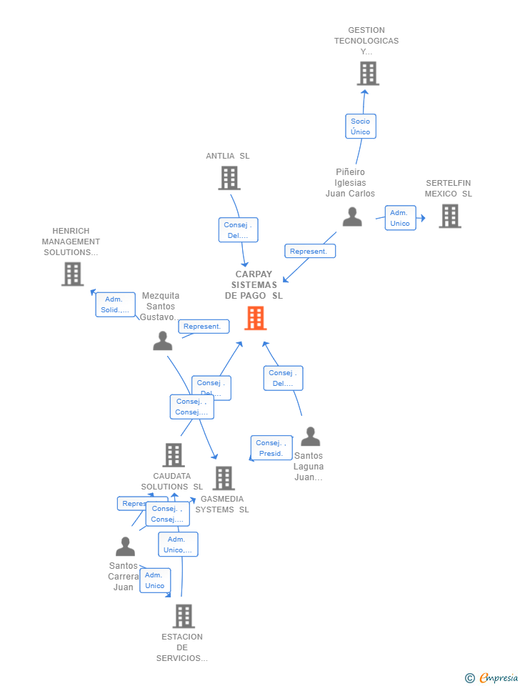 Vinculaciones societarias de CARPAY SISTEMAS DE PAGO SL