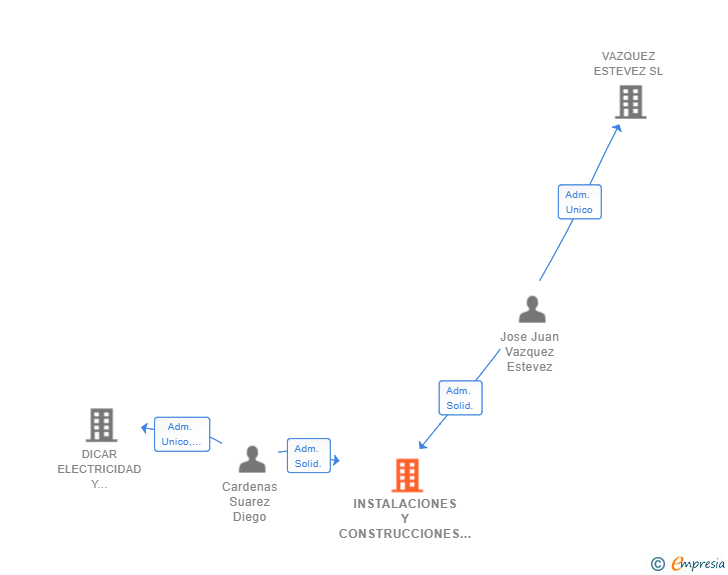 Vinculaciones societarias de INSTALACIONES Y CONSTRUCCIONES LADRILUZ SL