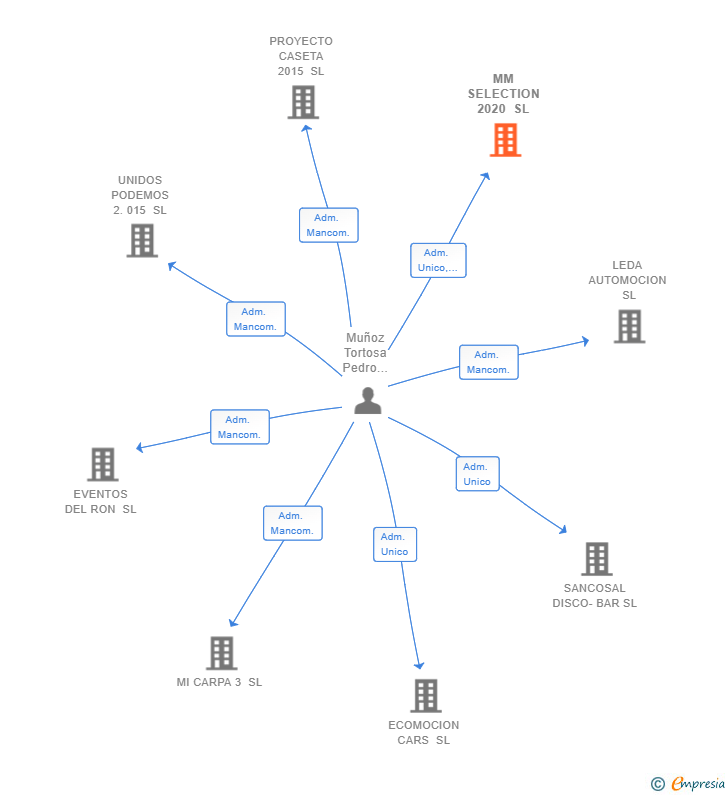 Vinculaciones societarias de MM SELECTION 2020 SL