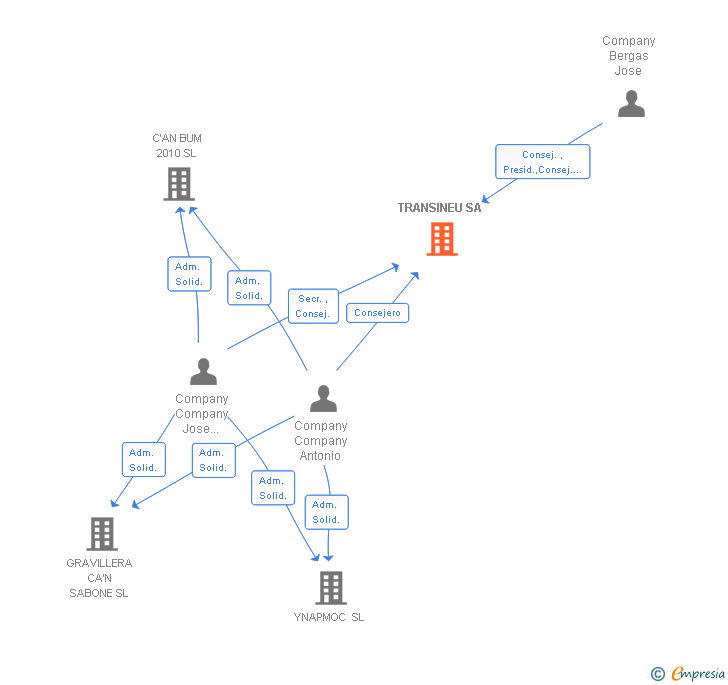 Vinculaciones societarias de TRANSINEU SA