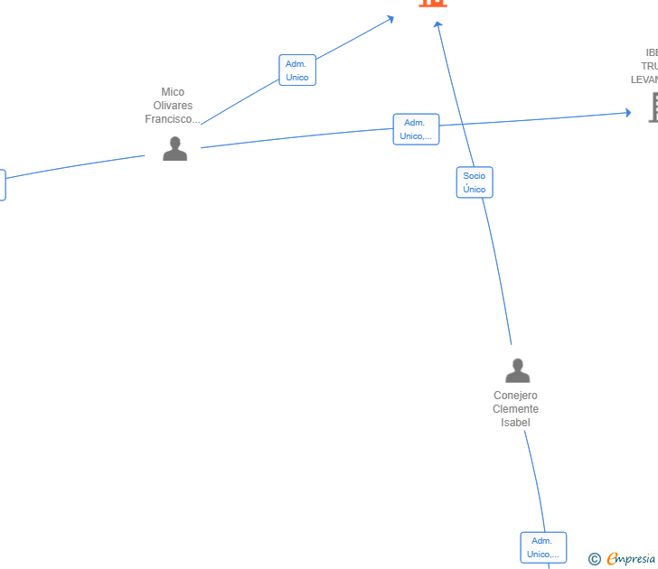 Vinculaciones societarias de ADD MOMENTS SL