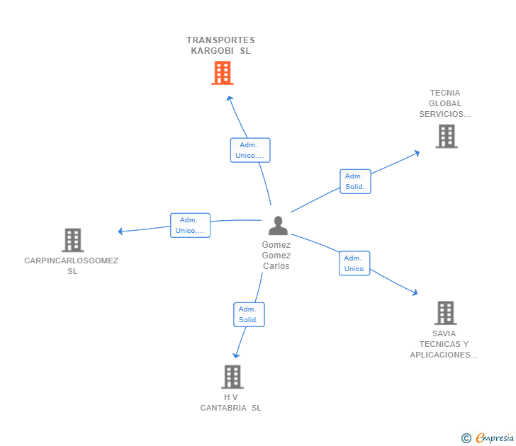 Vinculaciones societarias de TRANSPORTES KARGOBI SL