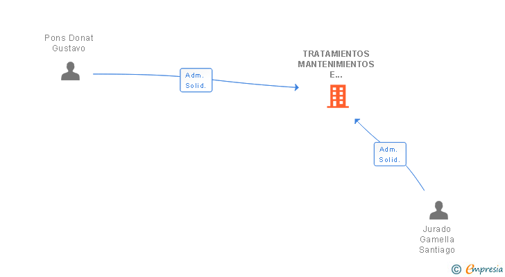 Vinculaciones societarias de TRATAMIENTOS MANTENIMIENTOS E INSTALACIONES JURADO Y PONS SL