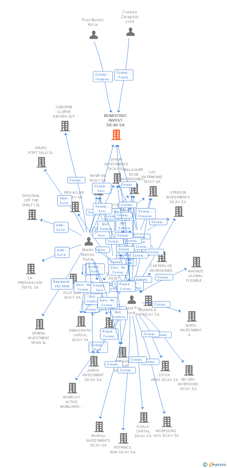 Vinculaciones societarias de BENASTRUC INVEST SICAV SA